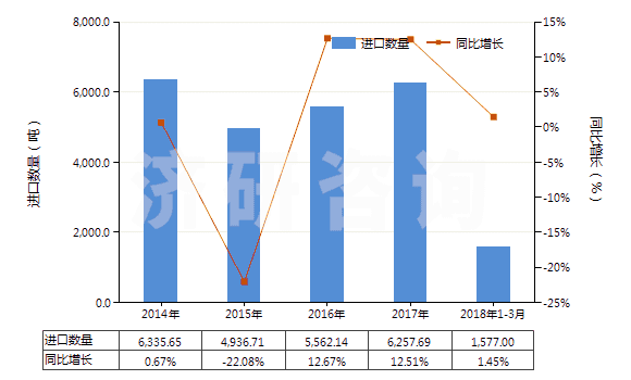 2014-2018年3月中國(guó)初級(jí)形狀的聚四氟乙烯(HS39046100)進(jìn)口量及增速統(tǒng)計(jì)